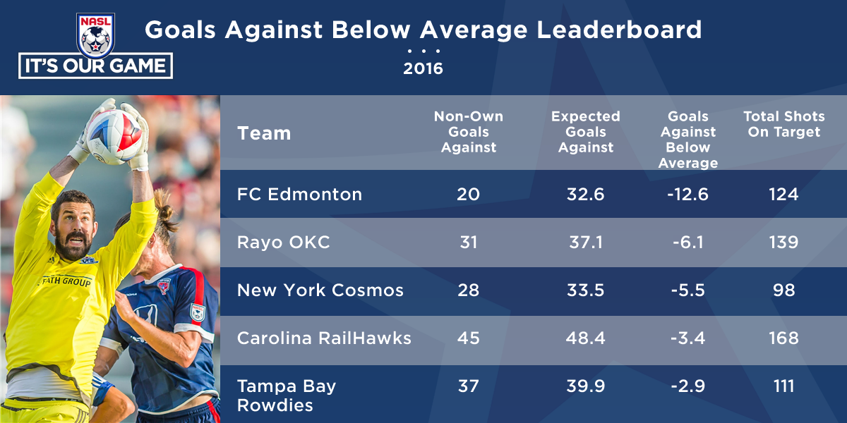 STATS CORNER Outperforming Expectations NASL